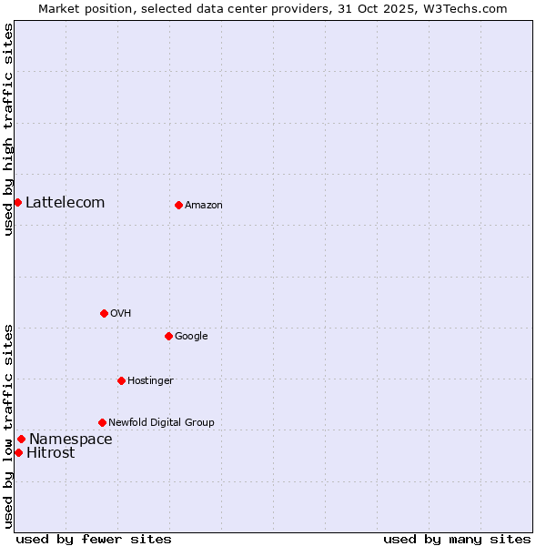 Market position of Hitrost vs. Lattelecom vs. Namespace