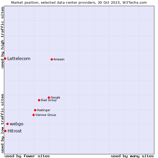 Market position of webgo vs. Hitrost vs. Lattelecom