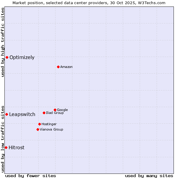 Market position of Optimizely vs. Leapswitch vs. Hitrost