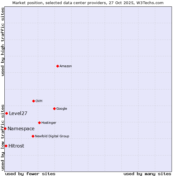 Market position of Level27 vs. Hitrost vs. Namespace