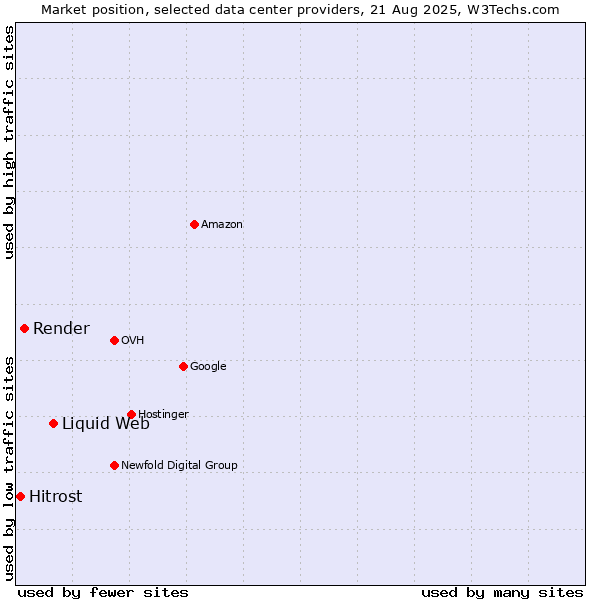 Market position of Liquid Web vs. Render vs. Hitrost