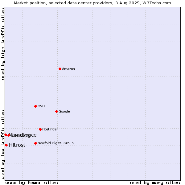 Market position of Loading vs. Hitrost vs. Namespace