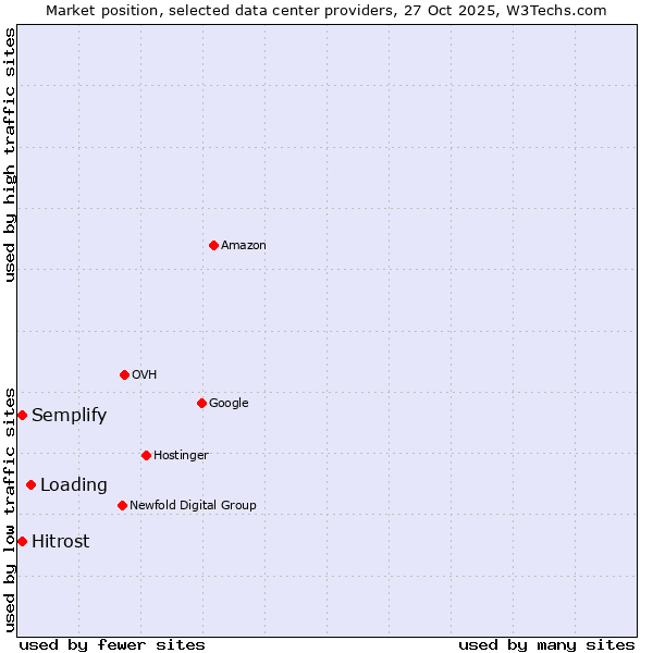 Market position of Loading vs. Semplify vs. Hitrost