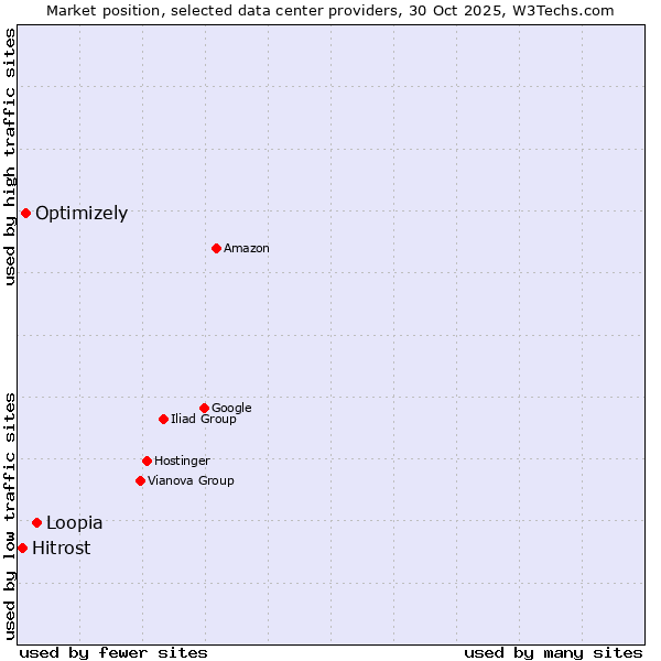 Market position of Loopia vs. Optimizely vs. Hitrost
