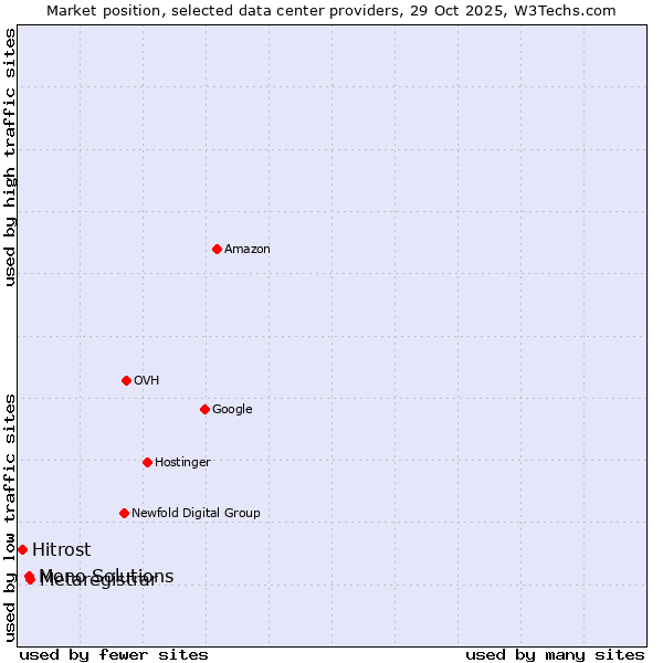 Market position of Metaregistrar vs. Mono Solutions vs. Hitrost