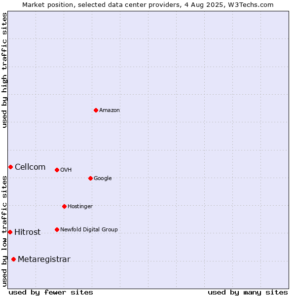 Market position of Metaregistrar vs. Cellcom vs. Hitrost