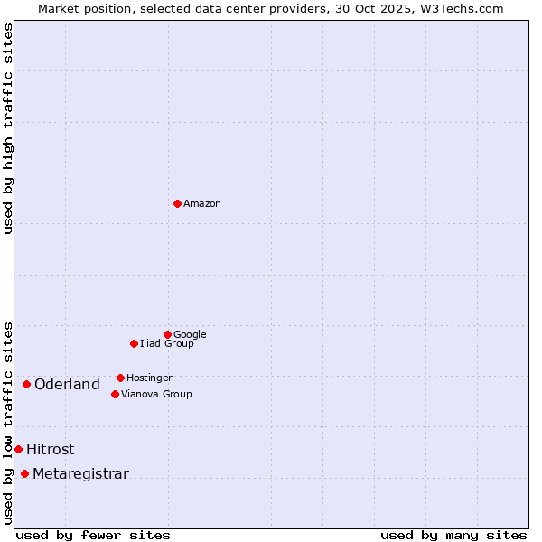 Market position of Oderland vs. Metaregistrar vs. Hitrost