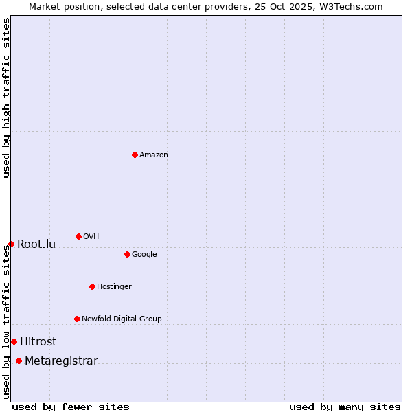 Market position of Metaregistrar vs. Hitrost vs. Root.lu