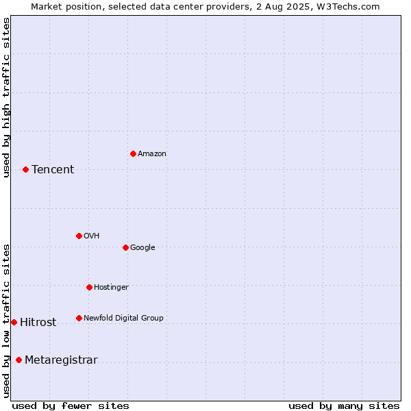 Market position of Tencent vs. Metaregistrar vs. Hitrost