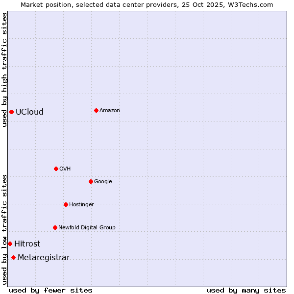 Market position of Metaregistrar vs. UCloud vs. Hitrost