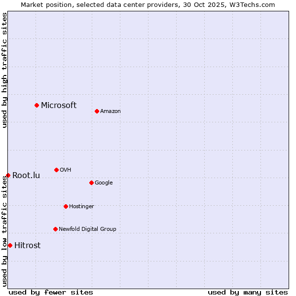 Market position of Microsoft vs. Hitrost vs. Root.lu