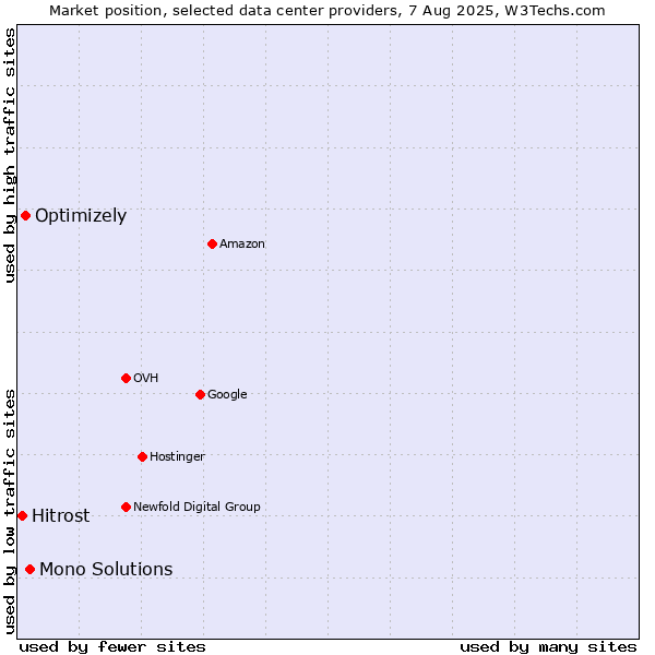Market position of Mono Solutions vs. Optimizely vs. Hitrost