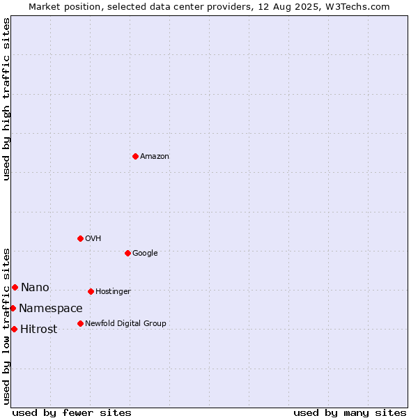 Market position of Nano vs. Hitrost vs. Namespace