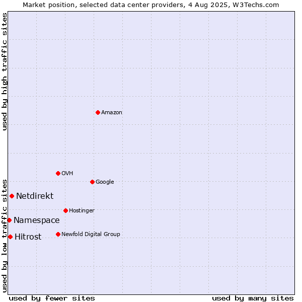 Market position of Netdirekt vs. Hitrost vs. Namespace