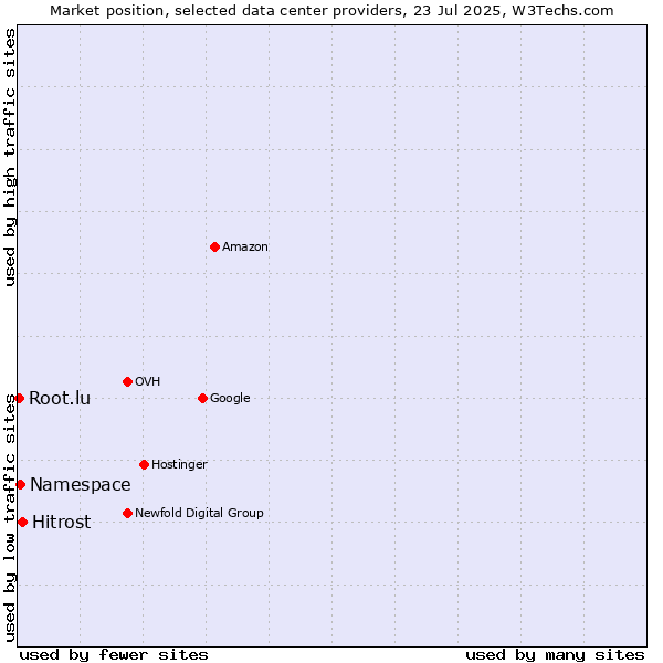 Market position of Hitrost vs. Namespace vs. Root.lu