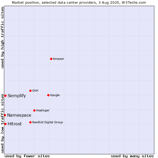 Market position of Semplify vs. Hitrost vs. Namespace