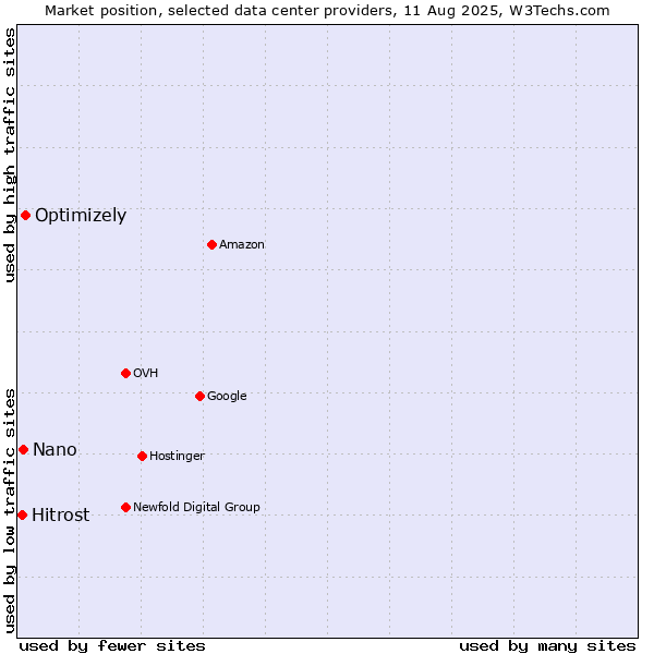 Market position of Optimizely vs. Nano vs. Hitrost