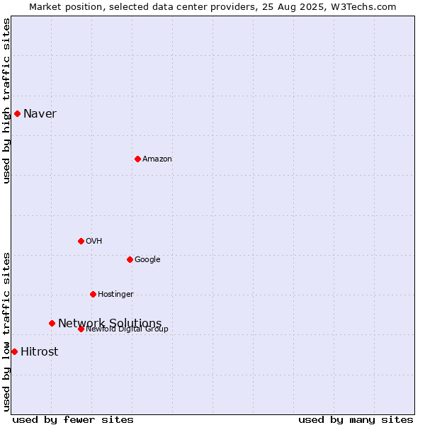 Market position of Network Solutions vs. Naver vs. Hitrost