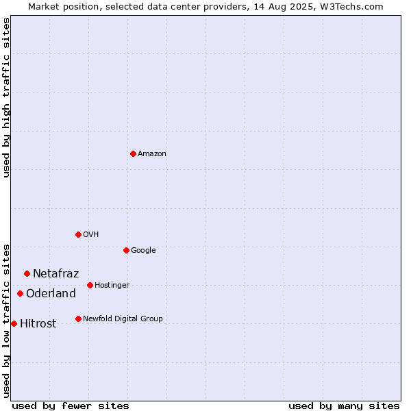Market position of Netafraz vs. Oderland vs. Hitrost
