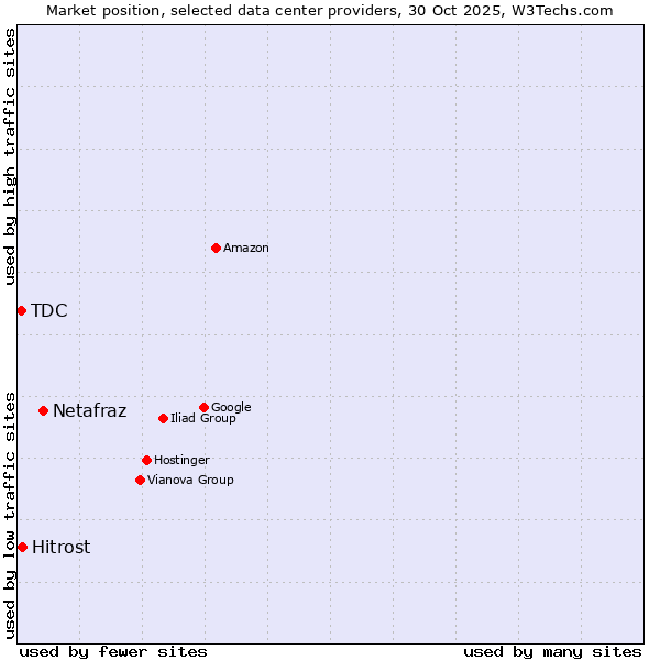 Market position of Netafraz vs. Hitrost vs. TDC