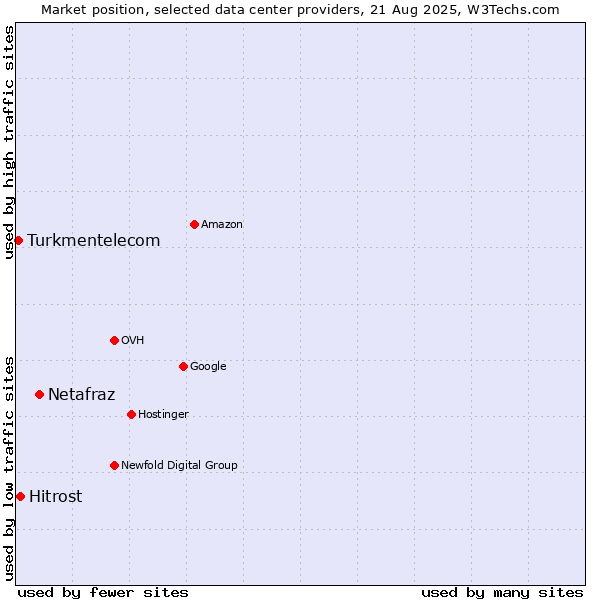 Market position of Netafraz vs. Hitrost vs. Turkmentelecom
