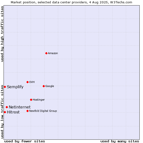 Market position of Netinternet vs. Semplify vs. Hitrost