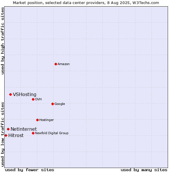 Market position of VSHosting vs. Netinternet vs. Hitrost