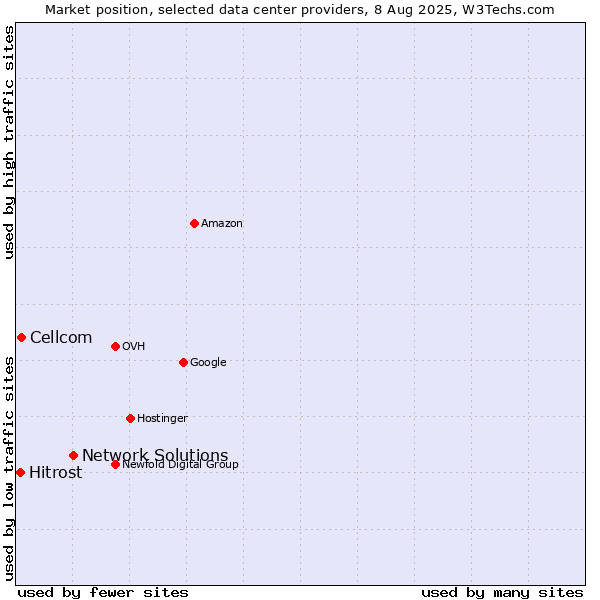 Market position of Network Solutions vs. Cellcom vs. Hitrost