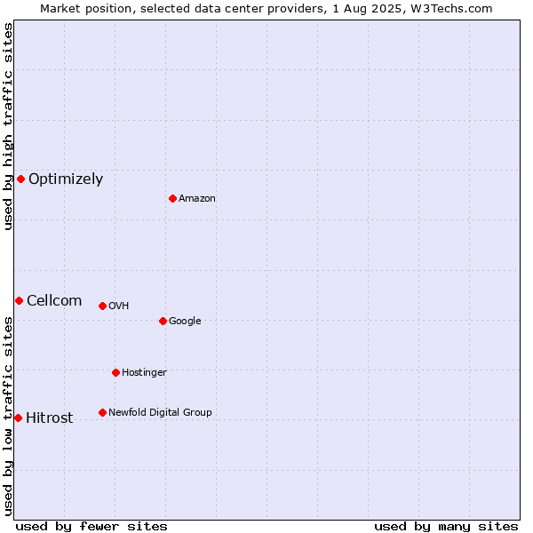 Market position of Optimizely vs. Cellcom vs. Hitrost