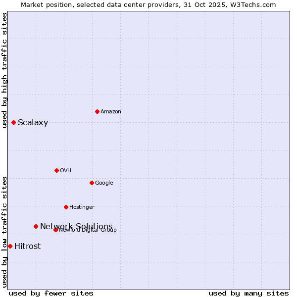 Market position of Network Solutions vs. Scalaxy vs. Hitrost