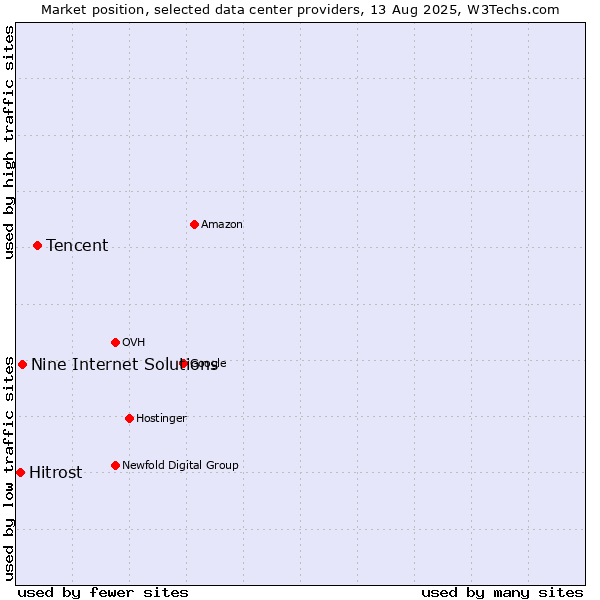 Market position of Tencent vs. Nine Internet Solutions vs. Hitrost