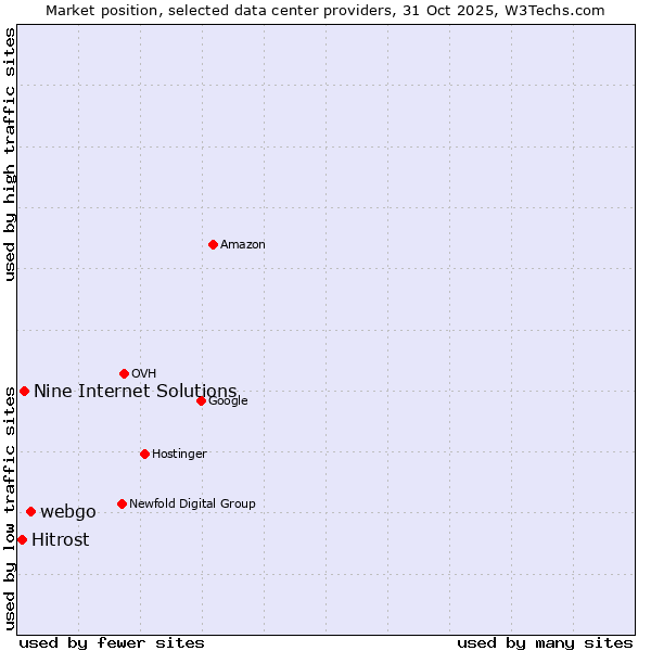 Market position of webgo vs. Nine Internet Solutions vs. Hitrost