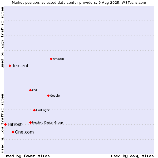 Market position of One.com vs. Tencent vs. Hitrost
