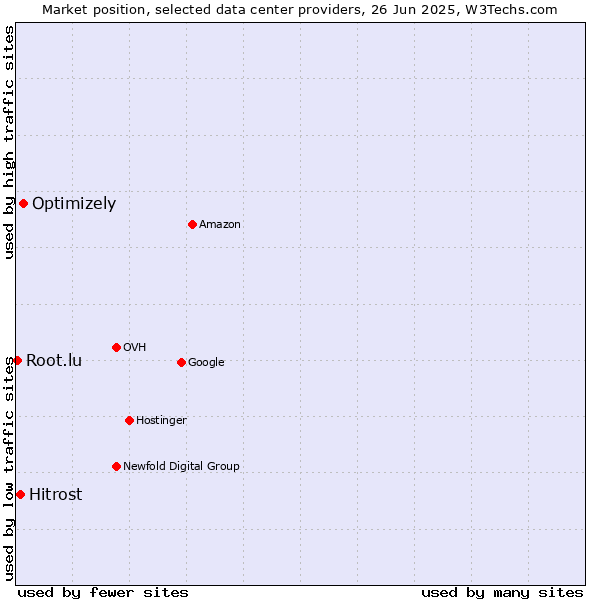 Market position of Optimizely vs. Hitrost vs. Root.lu