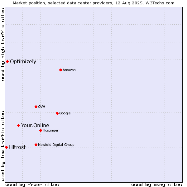 Market position of Your.Online vs. Optimizely vs. Hitrost