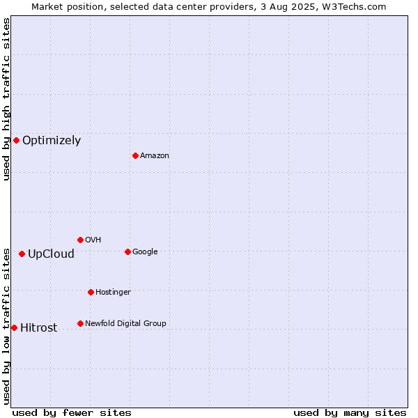 Market position of UpCloud vs. Optimizely vs. Hitrost