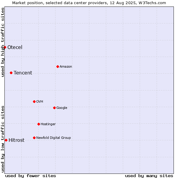 Market position of Tencent vs. Hitrost vs. Otecel