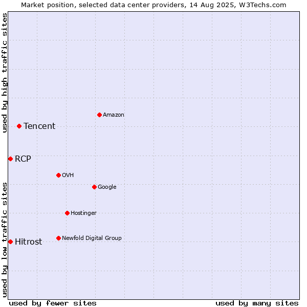 Market position of Tencent vs. Hitrost vs. RCP