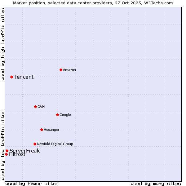 Market position of Tencent vs. ServerFreak vs. Hitrost