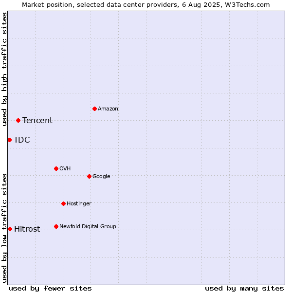 Market position of Tencent vs. Hitrost vs. TDC