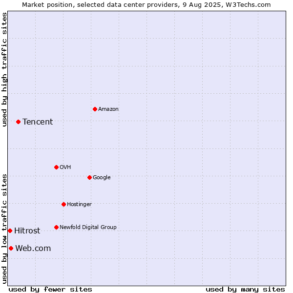 Market position of Tencent vs. Web.com vs. Hitrost