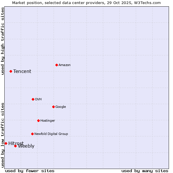 Market position of Weebly vs. Tencent vs. Hitrost