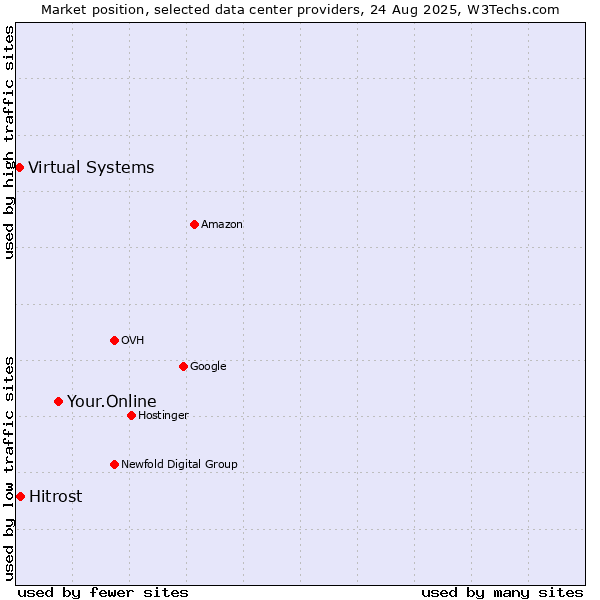Market position of Your.Online vs. Hitrost vs. Virtual Systems
