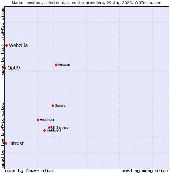 Market position of Webzilla vs. Hitrost vs. Opti9