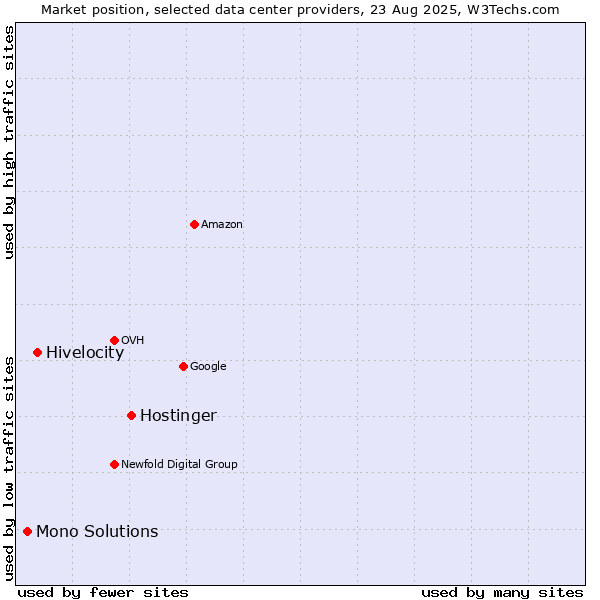 Market position of Hostinger vs. Hivelocity vs. Mono Solutions