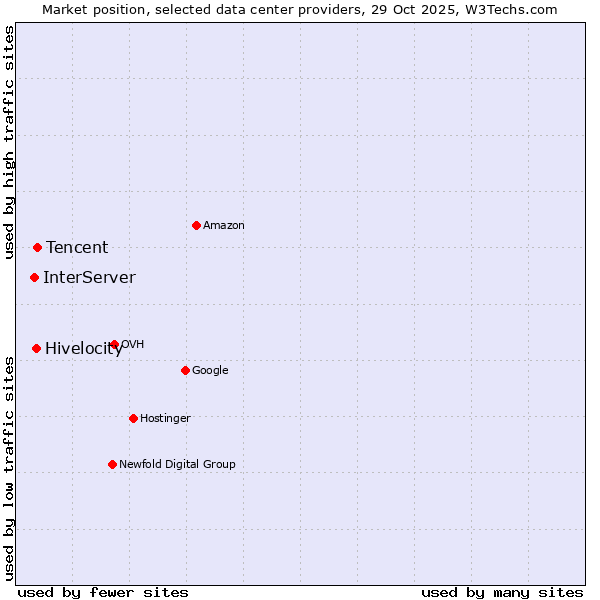 Market position of Tencent vs. Hivelocity vs. InterServer