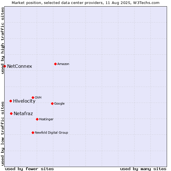 Market position of Netafraz vs. Hivelocity vs. NetConnex