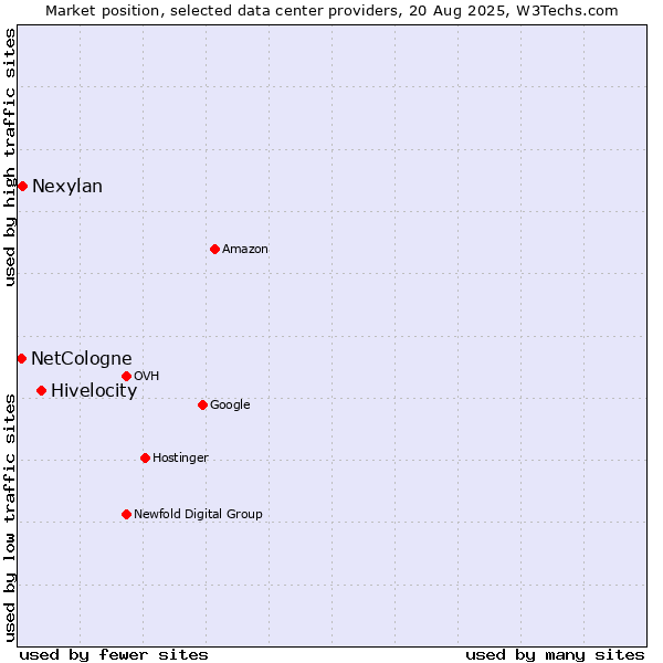 Market position of Hivelocity vs. Nexylan vs. NetCologne