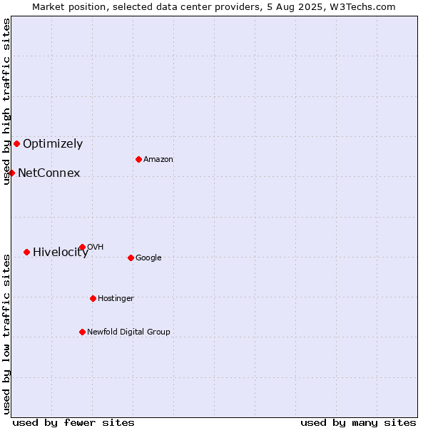 Market position of Hivelocity vs. Optimizely vs. NetConnex
