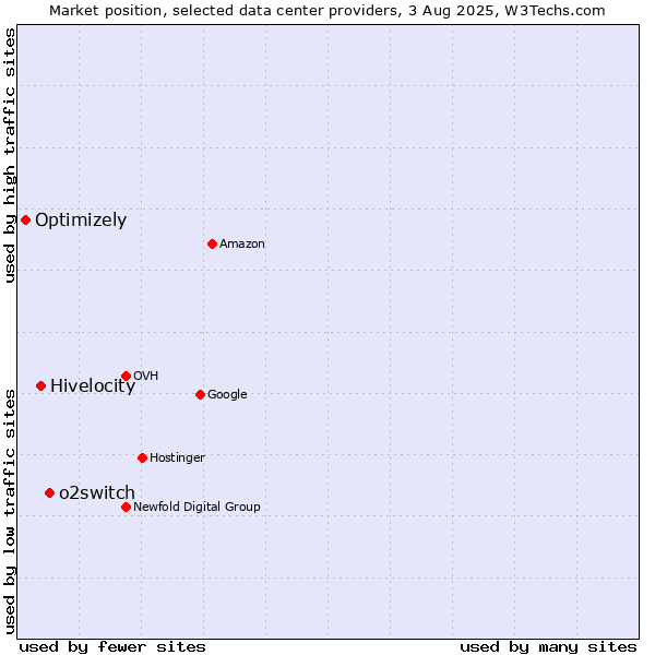 Market position of o2switch vs. Hivelocity vs. Optimizely